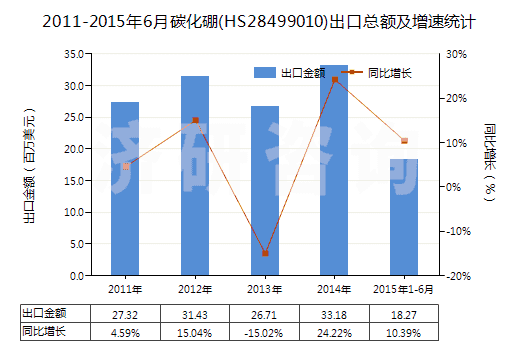 2011-2015年6月碳化硼(HS28499010)出口總額及增速統(tǒng)計(jì)